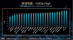 酷睿 i9-14900K CPU 的游戏速度比 AMD Ryzen 9 7950X3D 快 23%