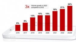 Counterpoint：2023 年高端智能手机市场增长 苹果仍位居榜首