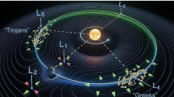 通过拉格朗日点引导和捕获光束的特洛伊方法