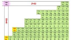 研究人员合成了两种新同位素：锇160和钨156