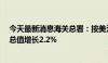 今天最新消息海关总署：按美元计价，前4个月我国进出口总值增长2.2%