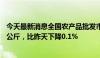 今天最新消息全国农产品批发市场猪肉平均价格为20.42元/公斤，比昨天下降0.1%