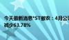 今天最新消息*ST傲农：4月公司生猪销售量15.52万头 同比减少63.78%