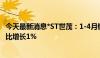 今天最新消息*ST世茂：1-4月销售签约金额约34.5亿元，同比增长1%