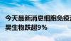 今天最新消息细胞免疫治疗概念早盘回调，冠昊生物跌超9%