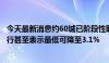 今天最新消息约60城已阶段性取消首套房贷利率下限，有银行甚至表示最低可降至3.1%