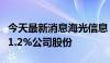 今天最新消息海光信息：股东拟询价转让合计1.2%公司股份