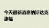 今天最新消息纳斯达克100指数一度抹去开盘涨幅