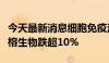 今天最新消息细胞免疫治疗概念持续走低，雪榕生物跌超10%