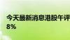 今天最新消息港股午评：恒生科技指数涨0.98%