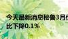 今天最新消息秘鲁3月份铜产量略有下降，同比下降0.1%