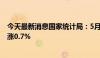 今天最新消息国家统计局：5月上旬生猪 外三元价格环比上涨0.7%