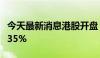 今天最新消息港股开盘：恒生科技指数高开1.35%