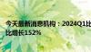 今天最新消息机构：2024Q1比亚迪出口近10万辆电动车 同比增长152%