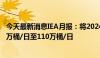 今天最新消息IEA月报：将2024年石油需求增长预测下调14万桶/日至110万桶/日