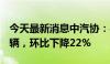 今天最新消息中汽协：4月商用车销量35.7万辆，环比下降22%