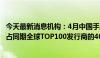 今天最新消息机构：4月中国手游厂商合计吸金20.7亿美元，占同期全球TOP100发行商的40.2%