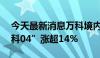 今天最新消息万科境内债延续涨势，“22万科04”涨超14%