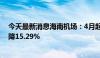 今天最新消息海南机场：4月起降架次12299架次，同比下降15.29%