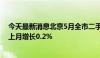 今天最新消息北京5月全市二手房网签量为13383套，环比上月增长0.2%