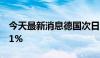 今天最新消息德国次日基载电力价格下跌28.1%