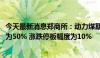 今天最新消息郑商所：动力煤期货2506合约交易保证金标准为50% 涨跌停板幅度为10%