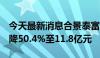 今天最新消息合景泰富集团：5月预售额同比降50.4%至11.8亿元