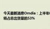 今天最新消息Omdia：上半年中国制造的可折叠OLED预计将占总出货量的53%