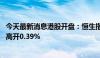 今天最新消息港股开盘：恒生指数高开0.46% 恒生科技指数高开0.39%