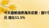 今天最新消息海关总署：前5个月民营企业进出口9.58万亿元 增长11.5%