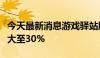 今天最新消息游戏驿站股价继续攀升，涨幅扩大至30%