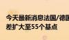 今天最新消息法国/德国10年期国债收益率利差扩大至55个基点