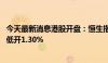 今天最新消息港股开盘：恒生指数低开1.11% 恒生科技指数低开1.30%