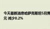 今天最新消息哈萨克斯坦5月黄金和外汇净储备378.38亿美元 减少0.2%