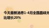 今天最新消息1-4月全国晶硅光伏组件出口量达83.8GW 同比增长20%