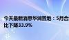 今天最新消息华润置地：5月合约销售额207亿元人民币，同比下降33.9%