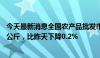 今天最新消息全国农产品批发市场猪肉平均价格为24.55元/公斤，比昨天下降0.2%