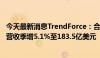 今天最新消息TrendForce：合约价上涨 推升DRAM第一季营收季增5.1%至183.5亿美元