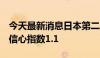 今天最新消息日本第二季度BSI大型非制造业信心指数1.1