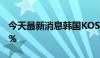 今天最新消息韩国KOSPI指数涨幅扩大至1.4%