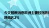 今天最新消息欧洲主要股指跌幅扩大 法国CAC40指数日内跌幅达2%