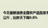 今天最新消息全国农产品批发市场猪肉平均价格为24.45元/公斤，比昨天下降0.8%