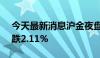 今天最新消息沪金夜盘收跌0.75%，沪银收跌2.11%