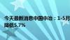 今天最新消息中国中冶：1-5月新签合同额5089.1亿元 同比降低5.7%