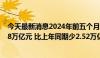 今天最新消息2024年前五个月社会融资规模增量累计为14.8万亿元 比上年同期少2.52万亿元