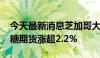 今天最新消息芝加哥大豆期货涨约1.1%，原糖期货涨超2.2%