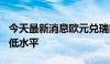 今天最新消息欧元兑瑞郎跌至4月19日以来最低水平