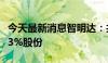 今天最新消息智明达：共青城智为拟减持不超3%股份