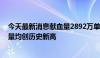 今天最新消息献血量2892万单位 去年我国献血人次和献血量均创历史新高