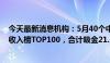 今天最新消息机构：5月40个中国厂商入围全球手游发行商收入榜TOP100，合计吸金21.1亿美元